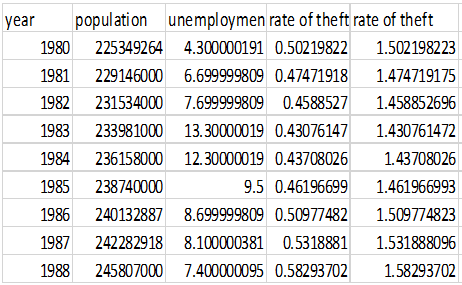The data of USA Unemployment Rate and Crime Rate